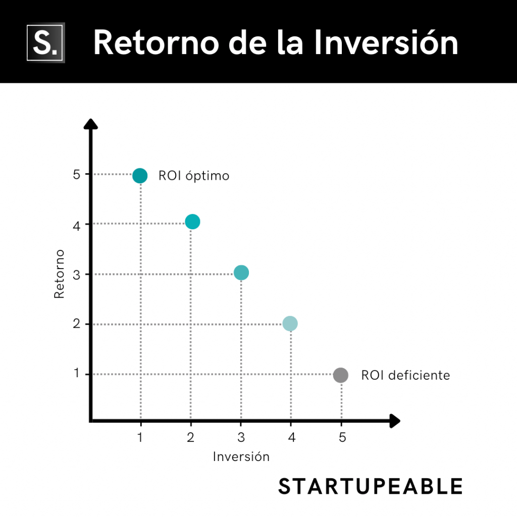 Crecimiento Retorno de la Inversión