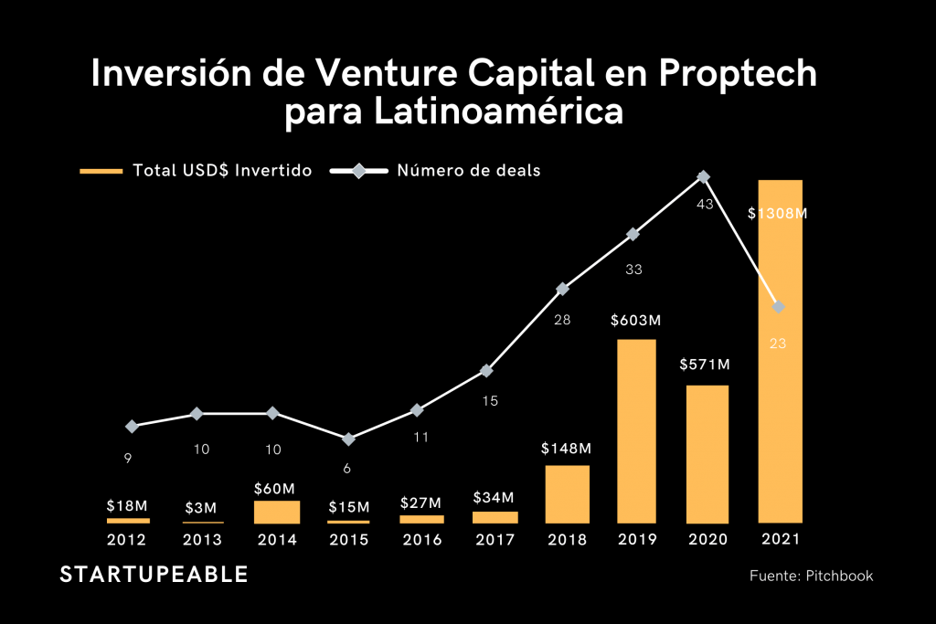proptech latinoamerica