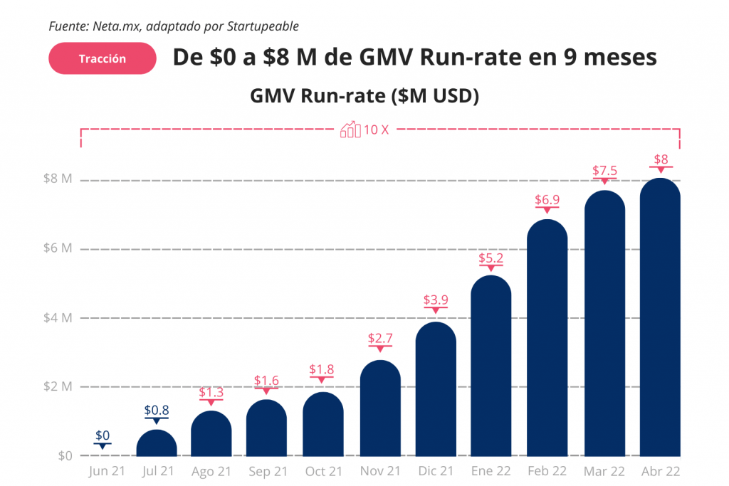 GMV Run-Rate de Neta