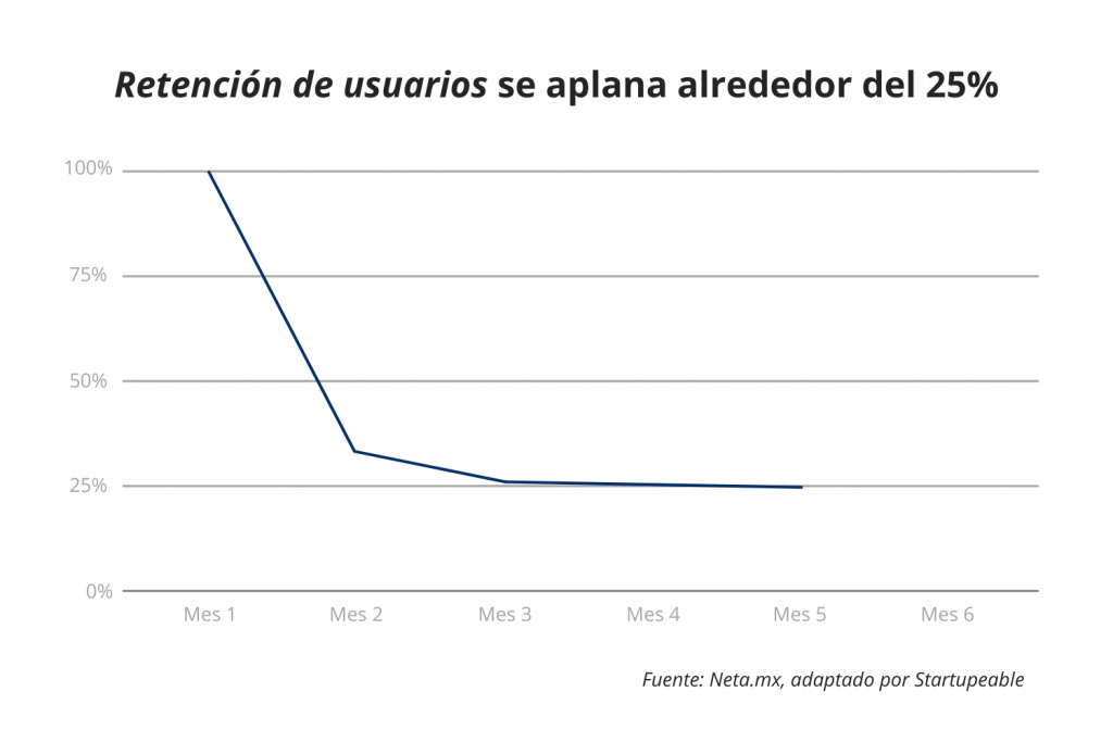 Retención de usuarios de Neta