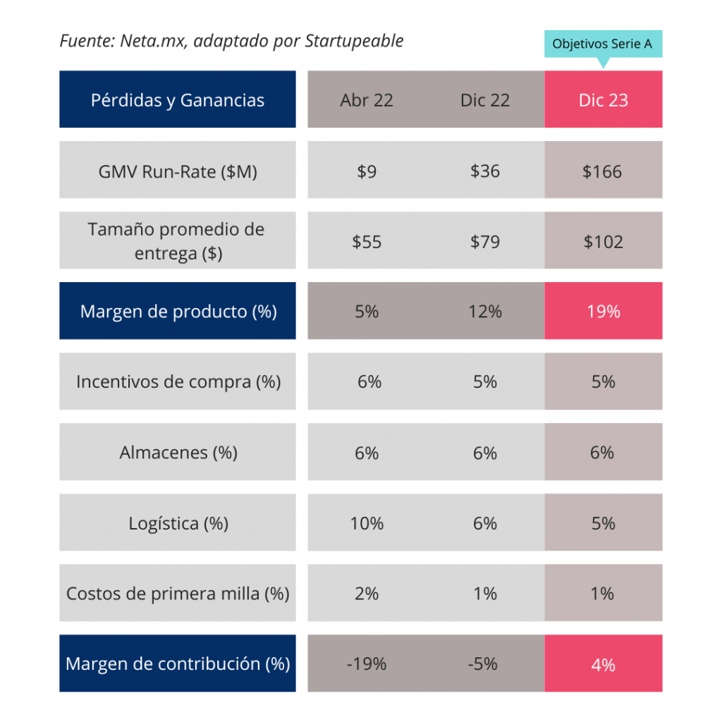 Unit economics de Neta
