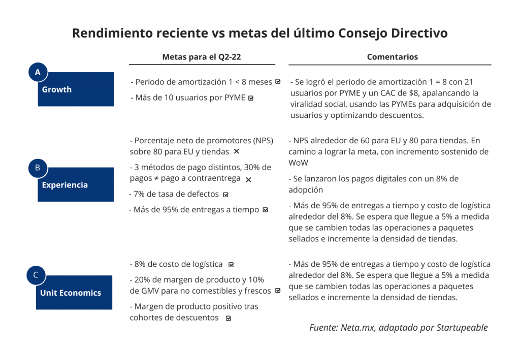 Rendimiento reciente de Neta vs metas del último consejo directivo