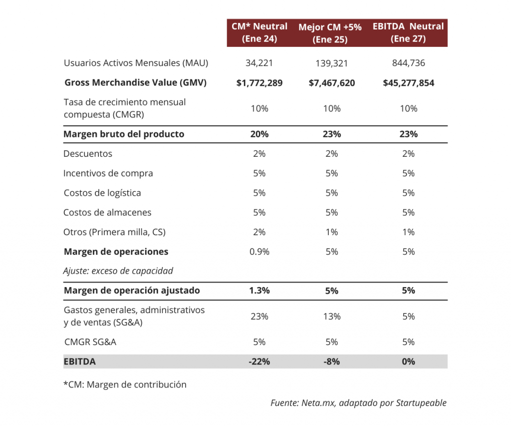 Proyección del margen de contribución de Neta a futuro