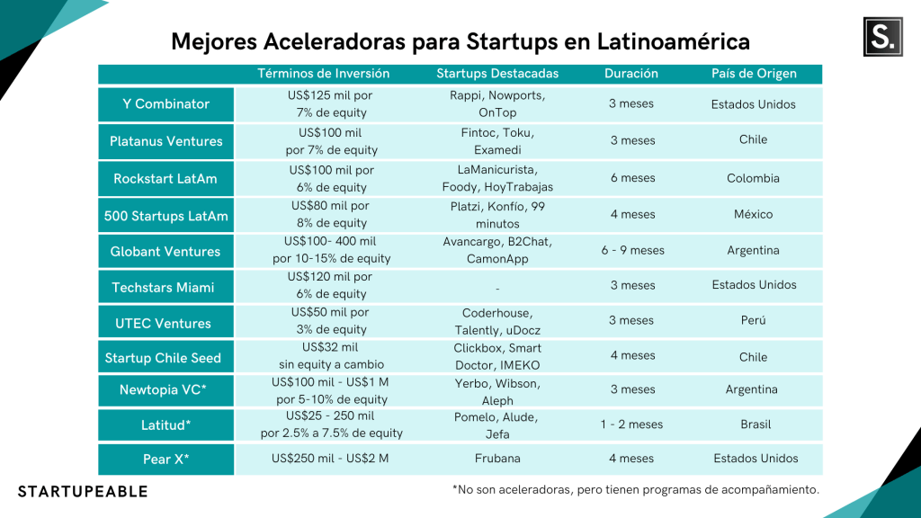 Mejores Aceleradoras para Startups en Latinoamérica