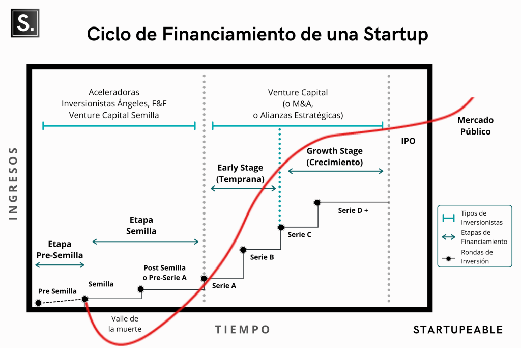 ciclo de financiamiento de una startup