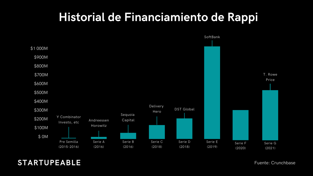 historial de financiamiento de rappi actualizado 2023