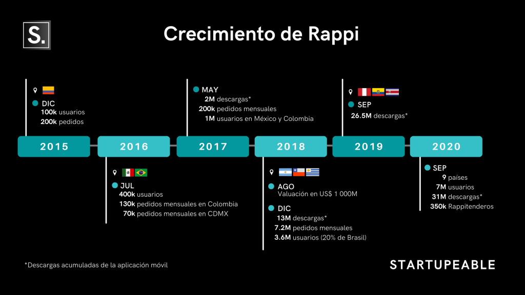 crecimiento de usuarios y descargas de rappi actualizado