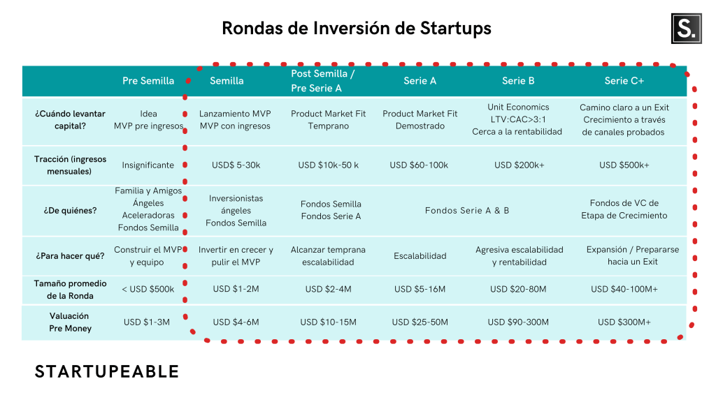tipos de rondas de inversión de startups en las que pueden enviar un term sheet a un emprendedor para invertirle capital