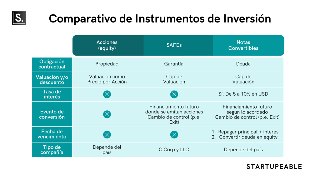 comparativo de instrumentos para levantar capital para startups