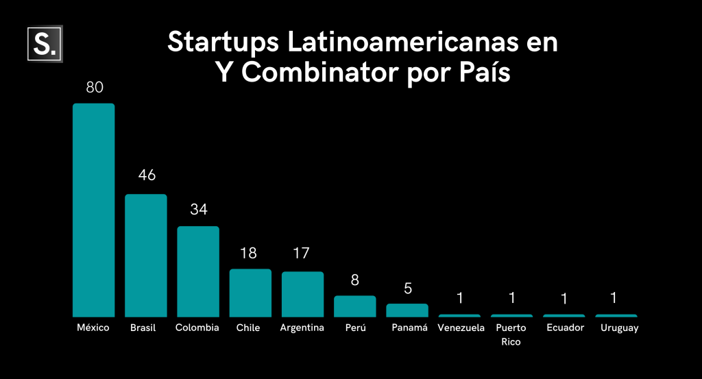 startups latinoamericanas en y combinator por pais