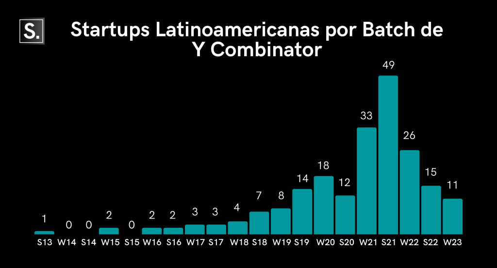 startups latinoamericanas por batch de y combinator