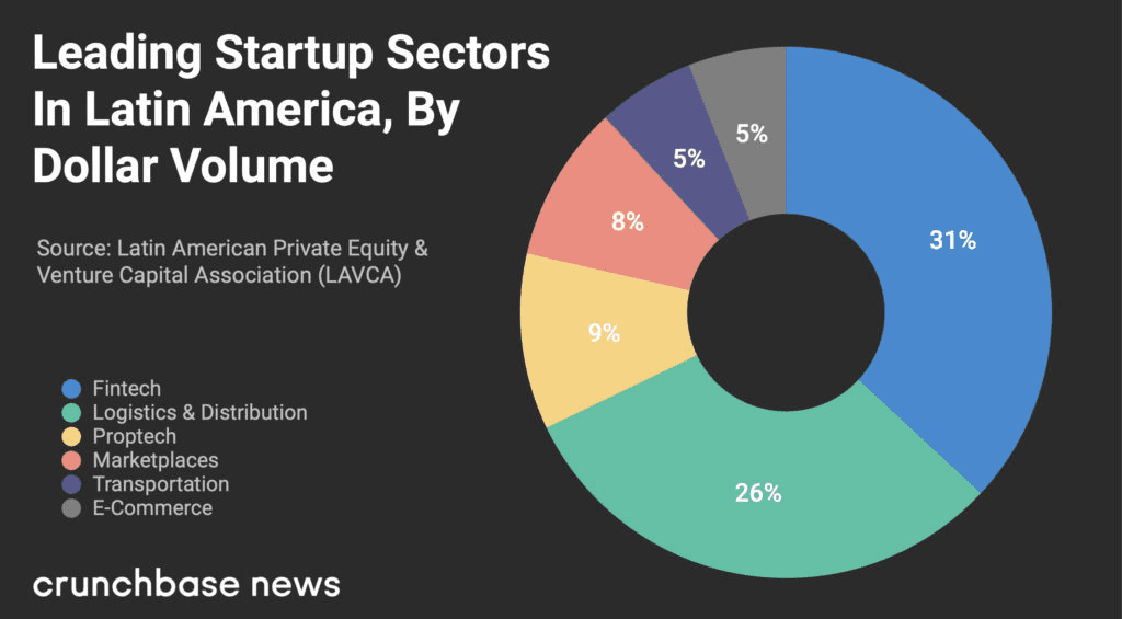 sectores y ejemplos de startups en america latina