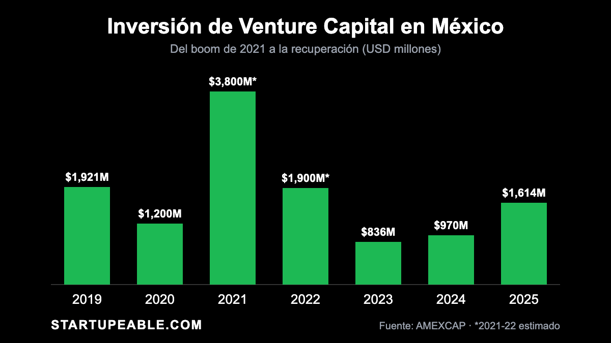 Inversión de venture capital en México por año 2019-2025, fuente AMEXCAP